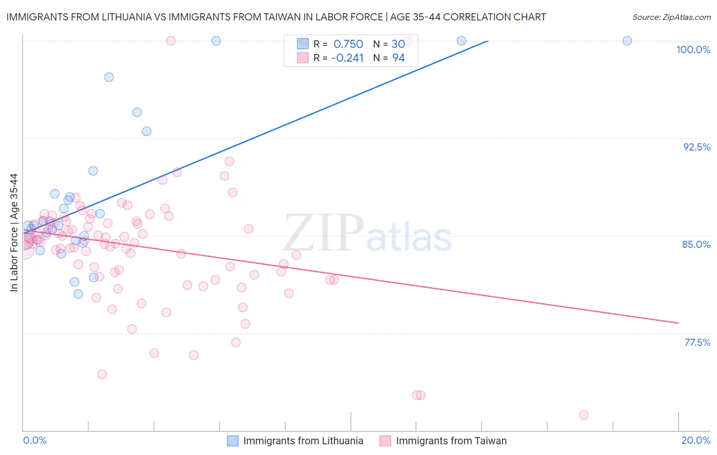 Immigrants from Lithuania vs Immigrants from Taiwan In Labor Force | Age 35-44