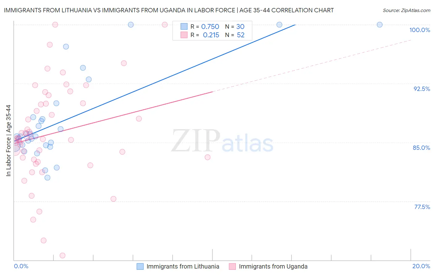 Immigrants from Lithuania vs Immigrants from Uganda In Labor Force | Age 35-44
