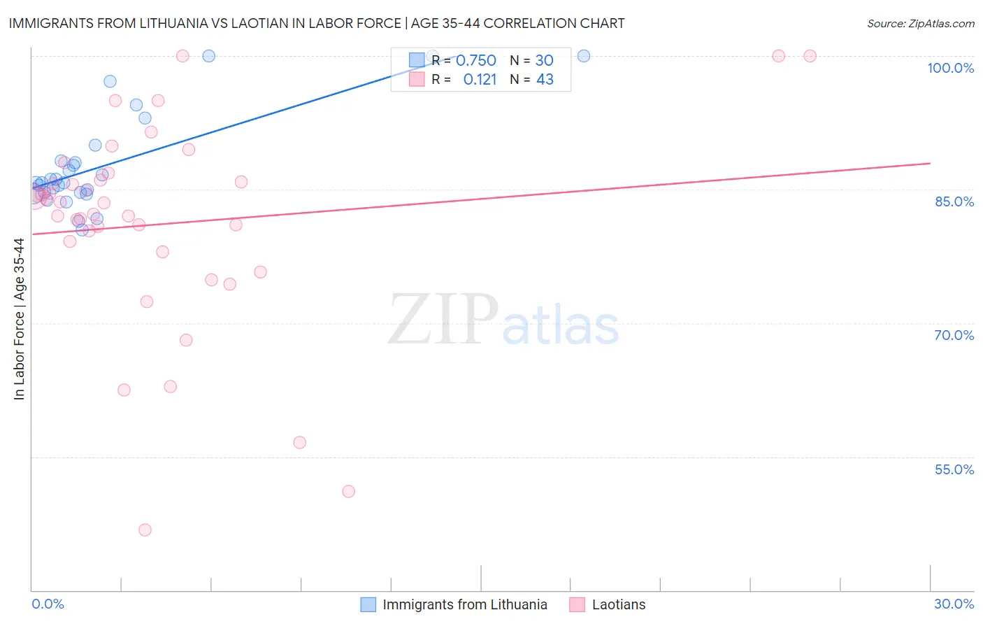 Immigrants from Lithuania vs Laotian In Labor Force | Age 35-44