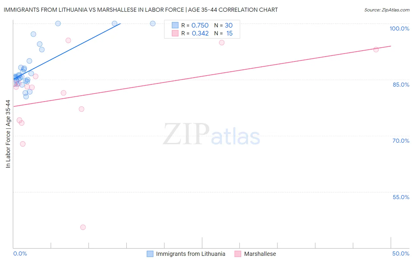 Immigrants from Lithuania vs Marshallese In Labor Force | Age 35-44