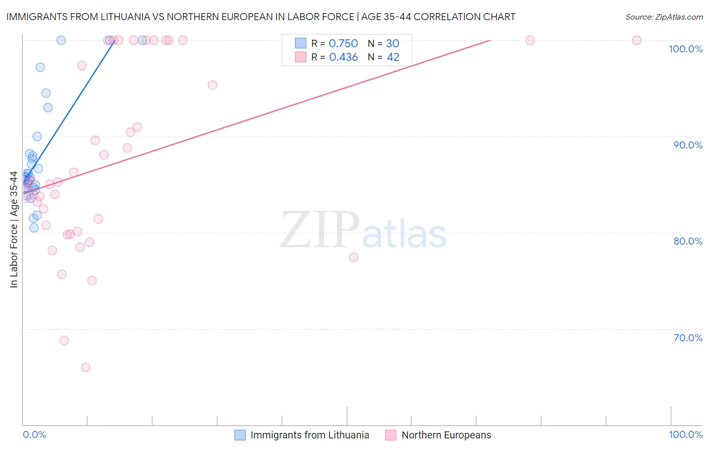 Immigrants from Lithuania vs Northern European In Labor Force | Age 35-44