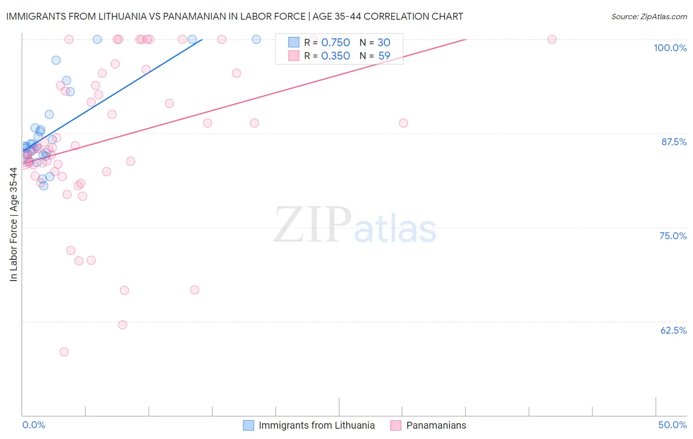 Immigrants from Lithuania vs Panamanian In Labor Force | Age 35-44