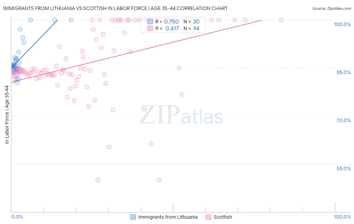 Immigrants from Lithuania vs Scottish In Labor Force | Age 35-44