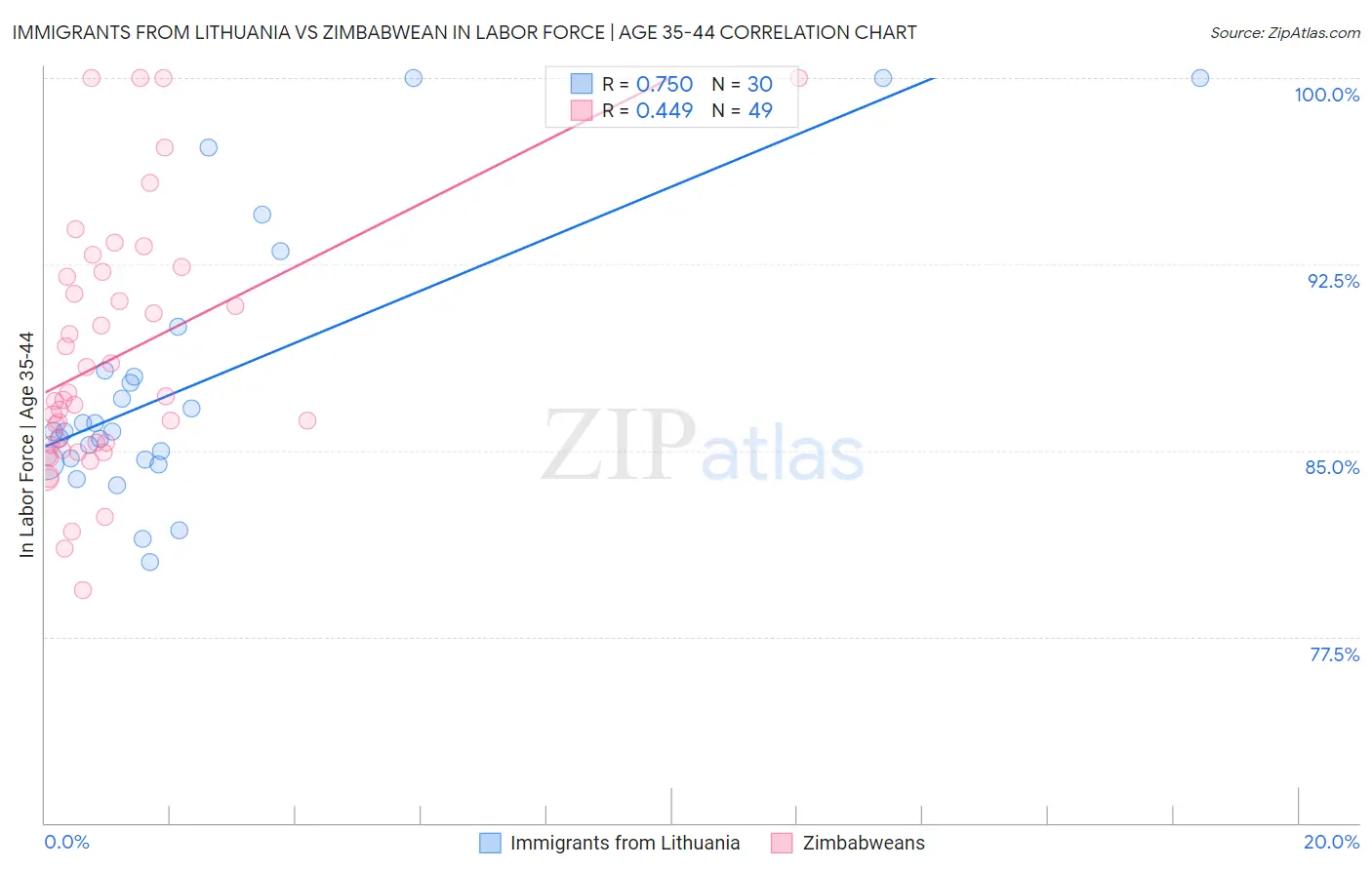 Immigrants from Lithuania vs Zimbabwean In Labor Force | Age 35-44