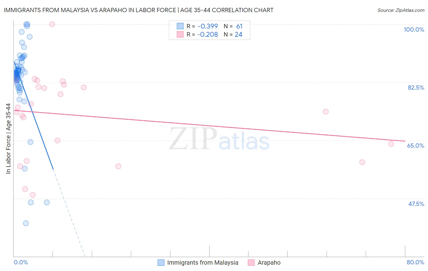 Immigrants from Malaysia vs Arapaho In Labor Force | Age 35-44