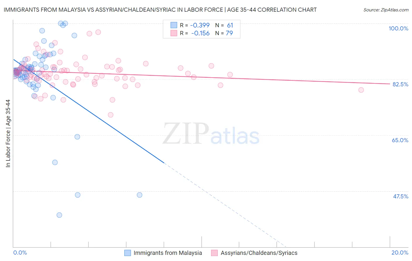 Immigrants from Malaysia vs Assyrian/Chaldean/Syriac In Labor Force | Age 35-44