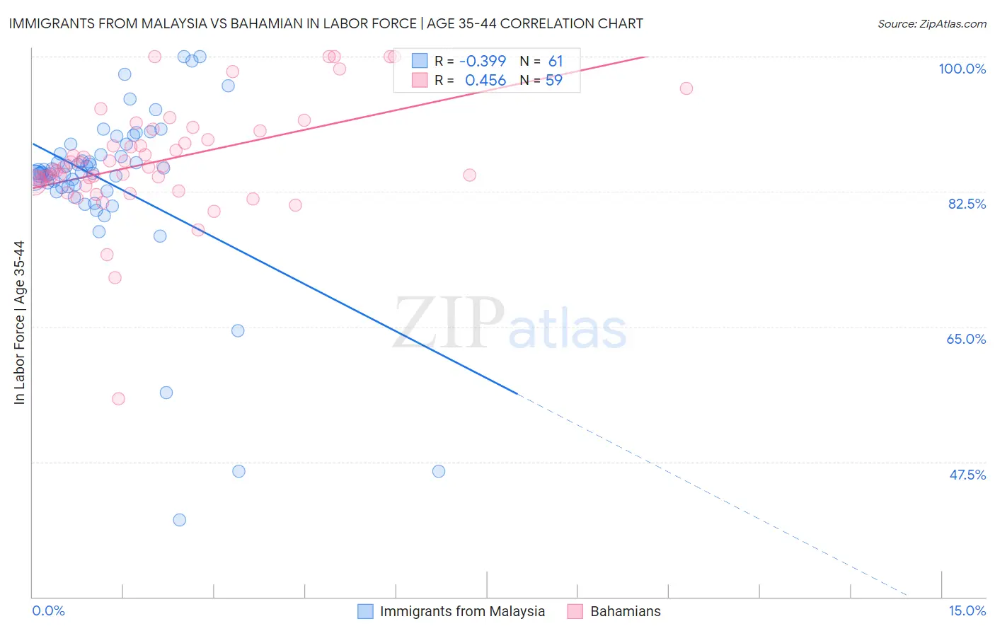 Immigrants from Malaysia vs Bahamian In Labor Force | Age 35-44