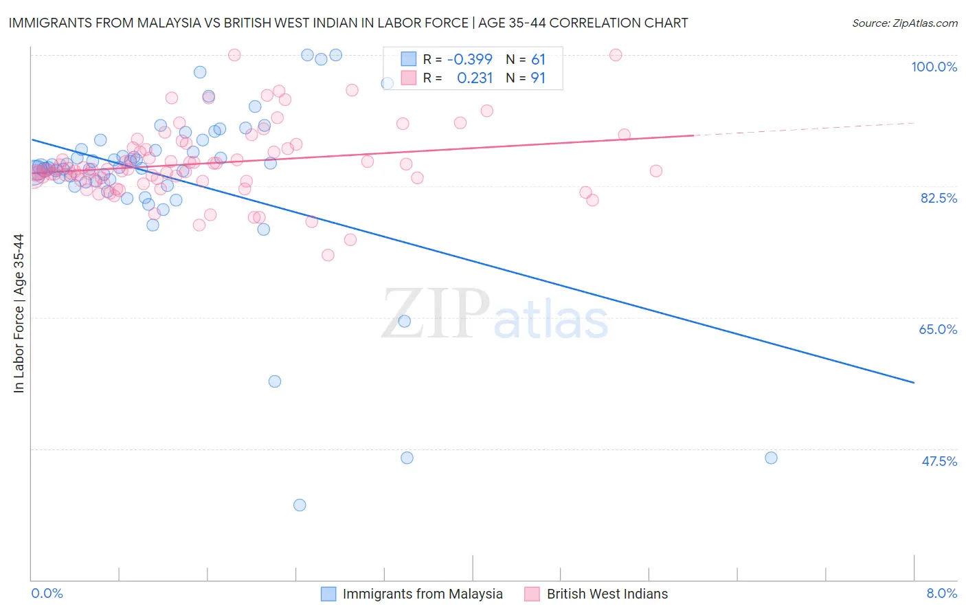 Immigrants from Malaysia vs British West Indian In Labor Force | Age 35-44