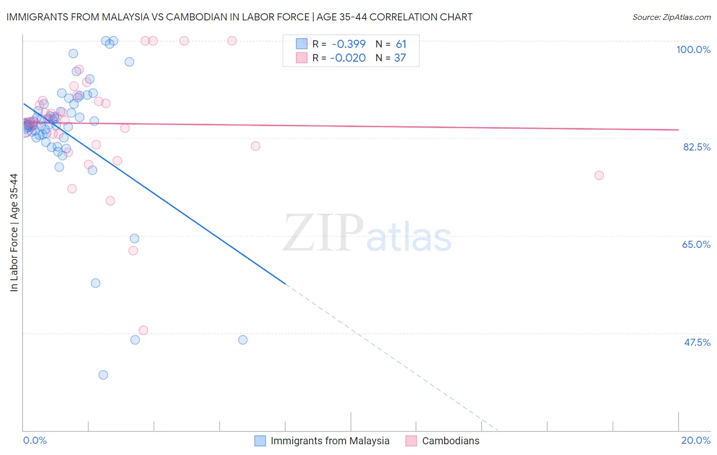 Immigrants from Malaysia vs Cambodian In Labor Force | Age 35-44