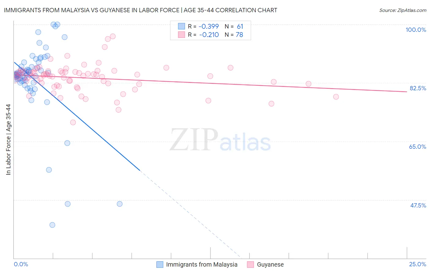 Immigrants from Malaysia vs Guyanese In Labor Force | Age 35-44