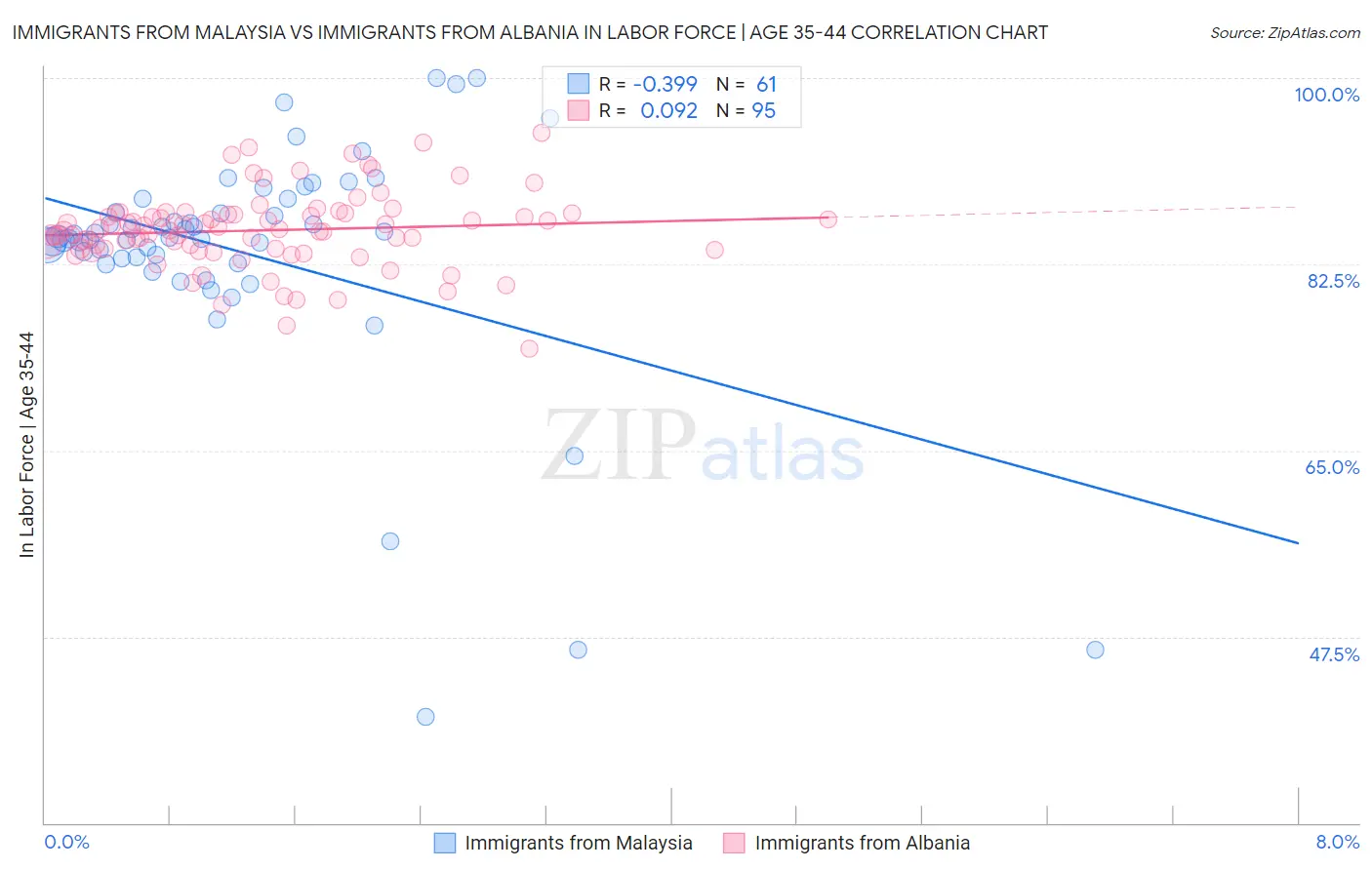 Immigrants from Malaysia vs Immigrants from Albania In Labor Force | Age 35-44