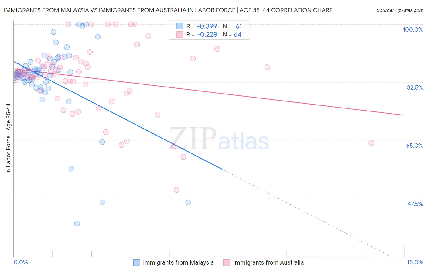 Immigrants from Malaysia vs Immigrants from Australia In Labor Force | Age 35-44