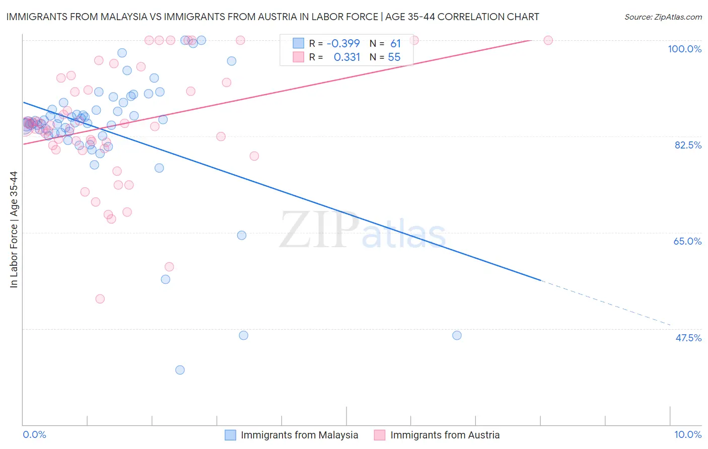 Immigrants from Malaysia vs Immigrants from Austria In Labor Force | Age 35-44