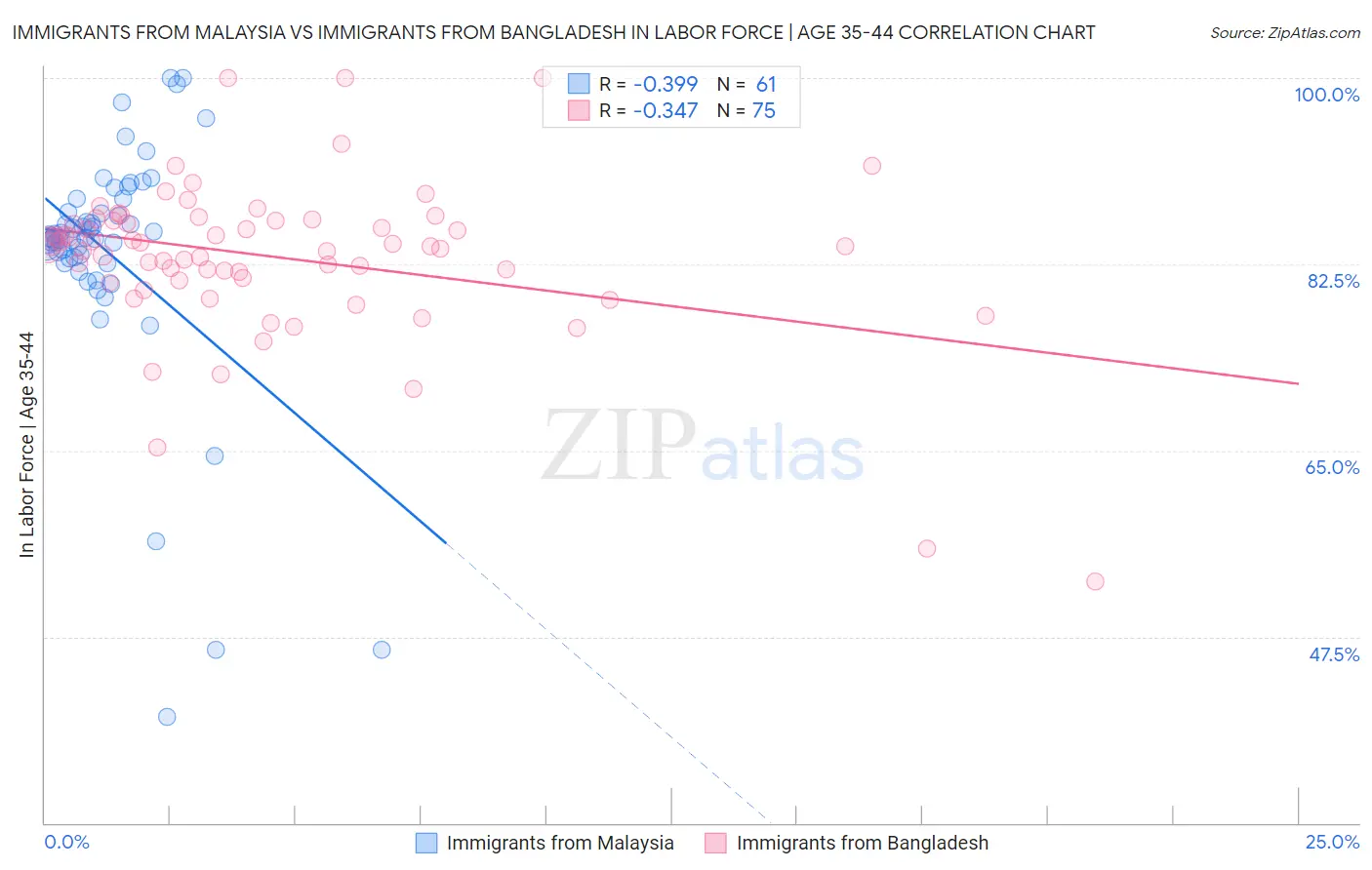 Immigrants from Malaysia vs Immigrants from Bangladesh In Labor Force | Age 35-44