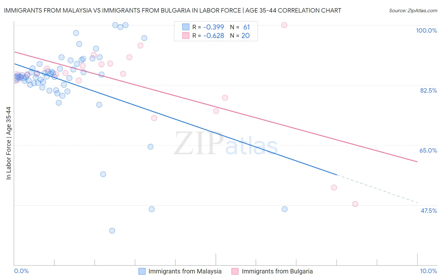 Immigrants from Malaysia vs Immigrants from Bulgaria In Labor Force | Age 35-44