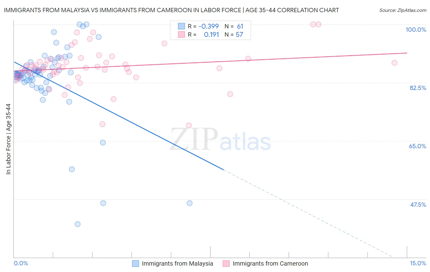 Immigrants from Malaysia vs Immigrants from Cameroon In Labor Force | Age 35-44