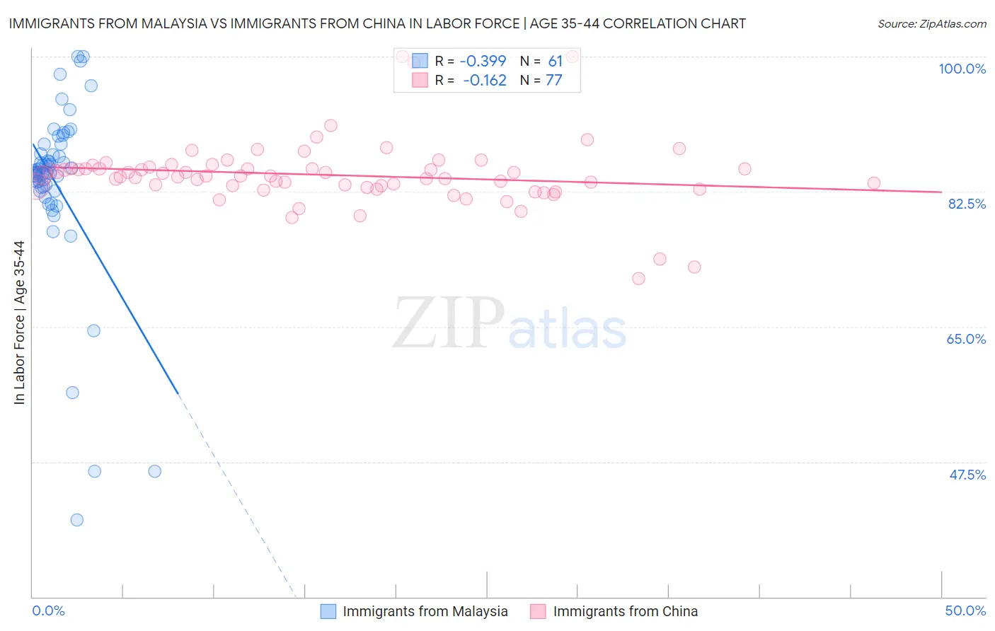 Immigrants from Malaysia vs Immigrants from China In Labor Force | Age 35-44