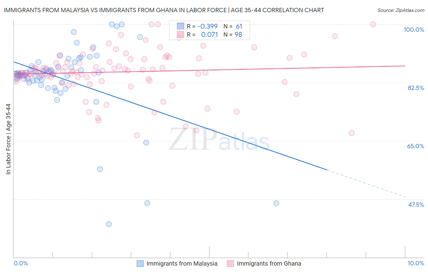 Immigrants from Malaysia vs Immigrants from Ghana In Labor Force | Age 35-44