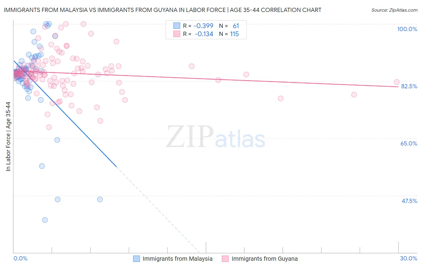 Immigrants from Malaysia vs Immigrants from Guyana In Labor Force | Age 35-44