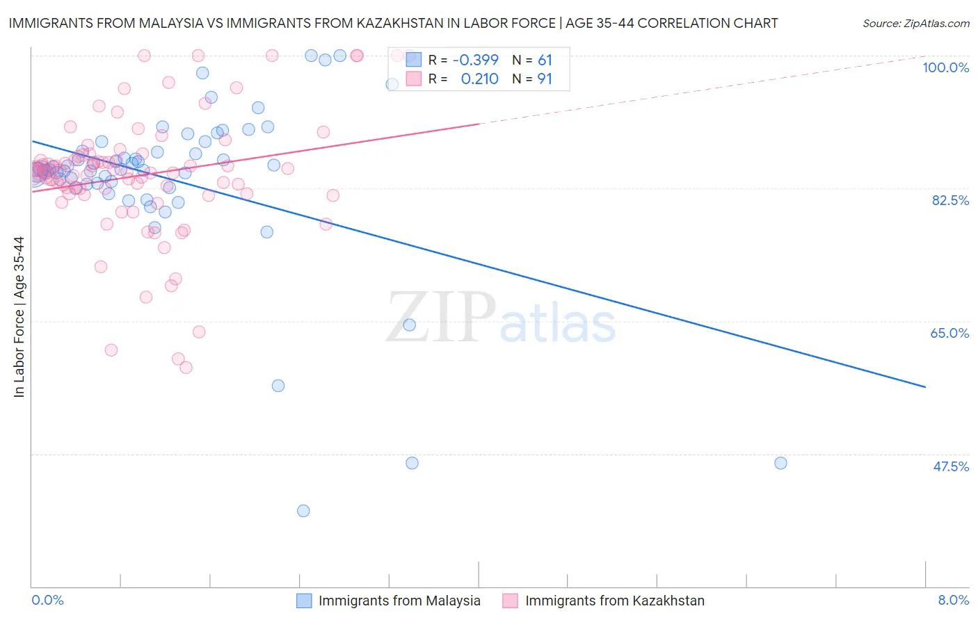 Immigrants from Malaysia vs Immigrants from Kazakhstan In Labor Force | Age 35-44