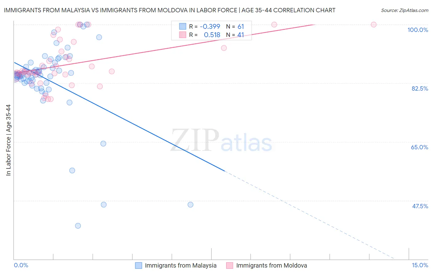 Immigrants from Malaysia vs Immigrants from Moldova In Labor Force | Age 35-44