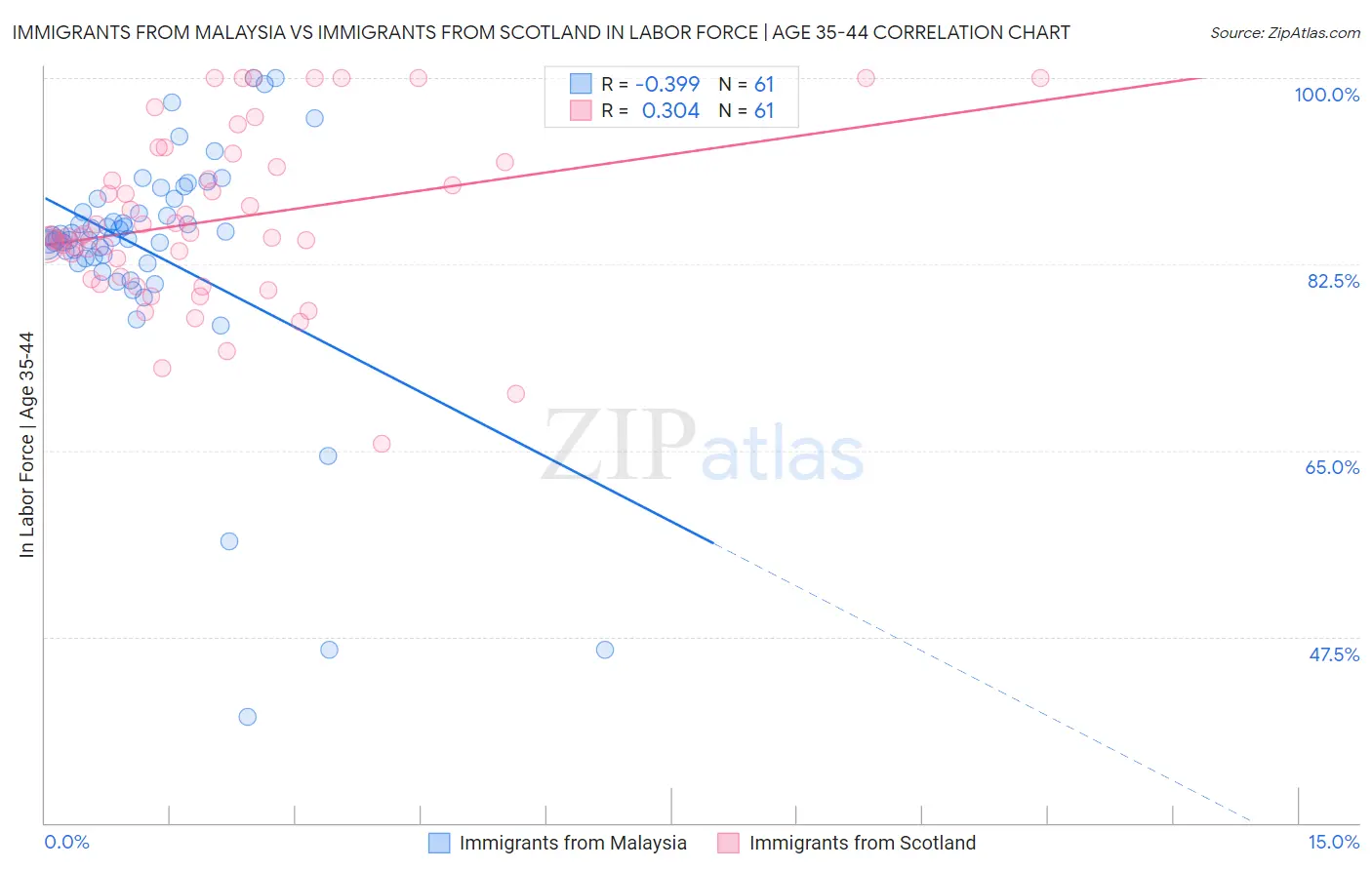 Immigrants from Malaysia vs Immigrants from Scotland In Labor Force | Age 35-44