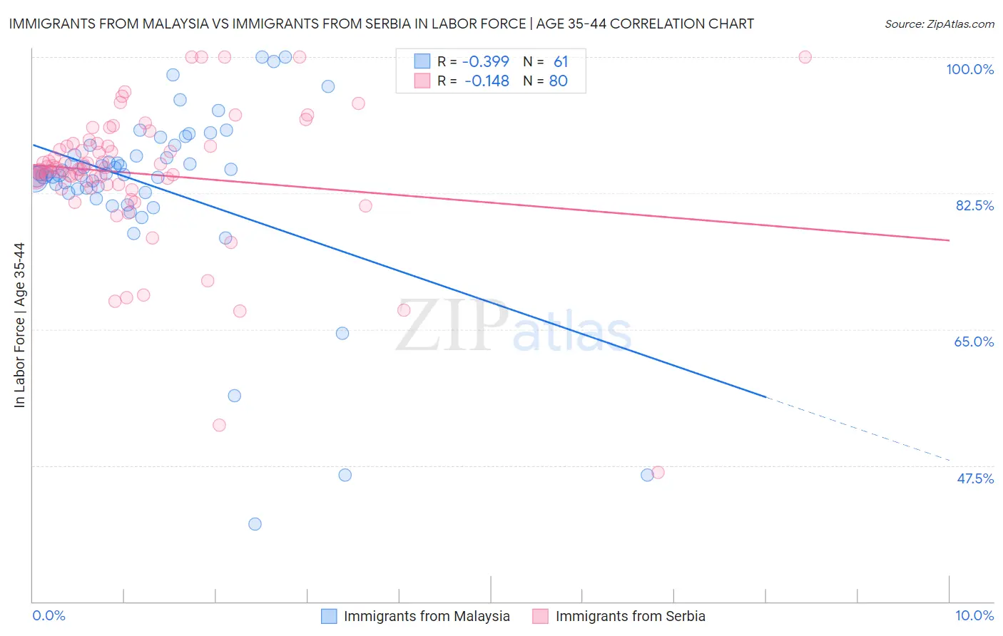 Immigrants from Malaysia vs Immigrants from Serbia In Labor Force | Age 35-44