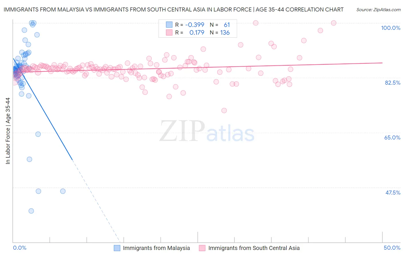 Immigrants from Malaysia vs Immigrants from South Central Asia In Labor Force | Age 35-44