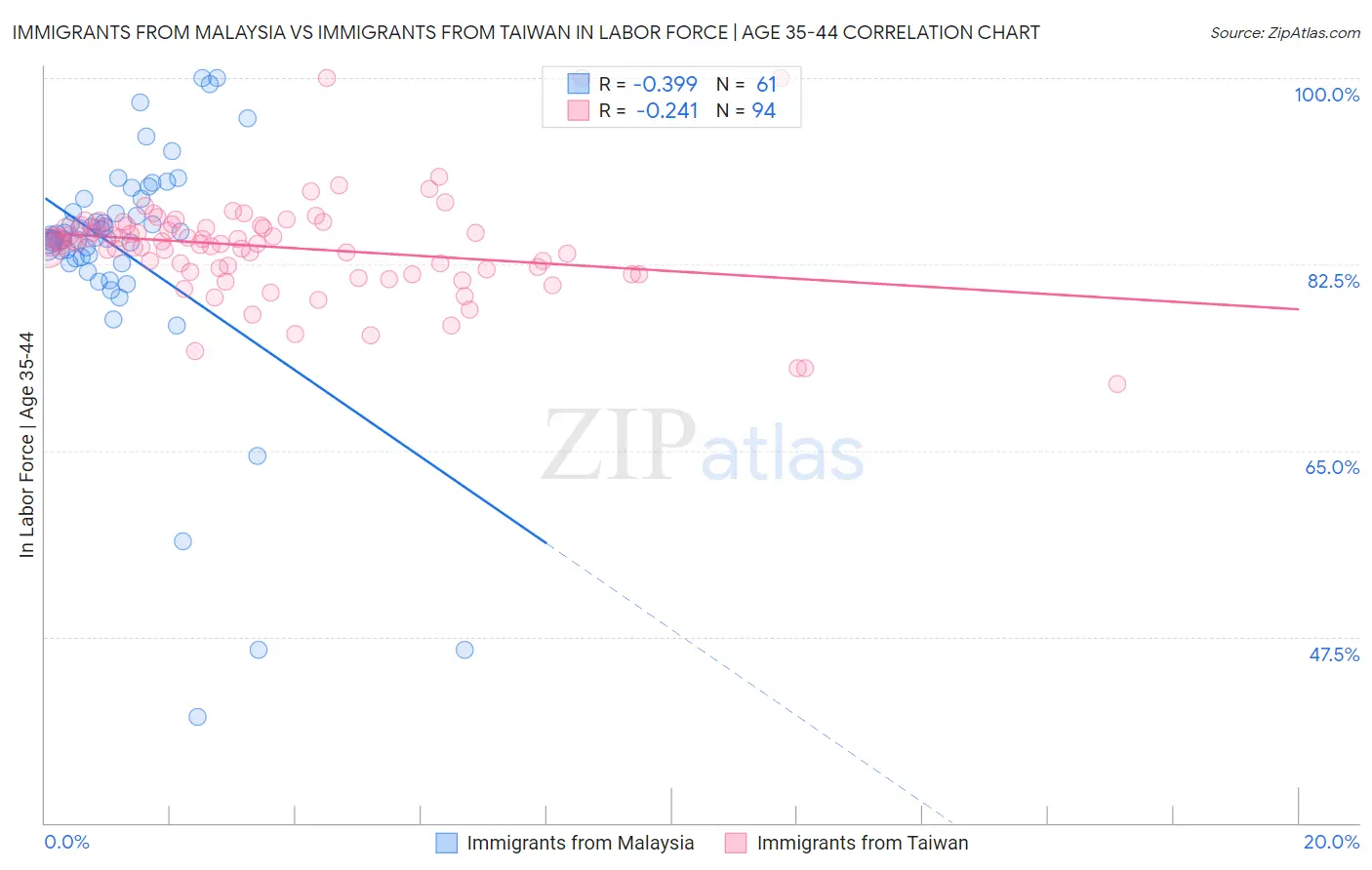 Immigrants from Malaysia vs Immigrants from Taiwan In Labor Force | Age 35-44