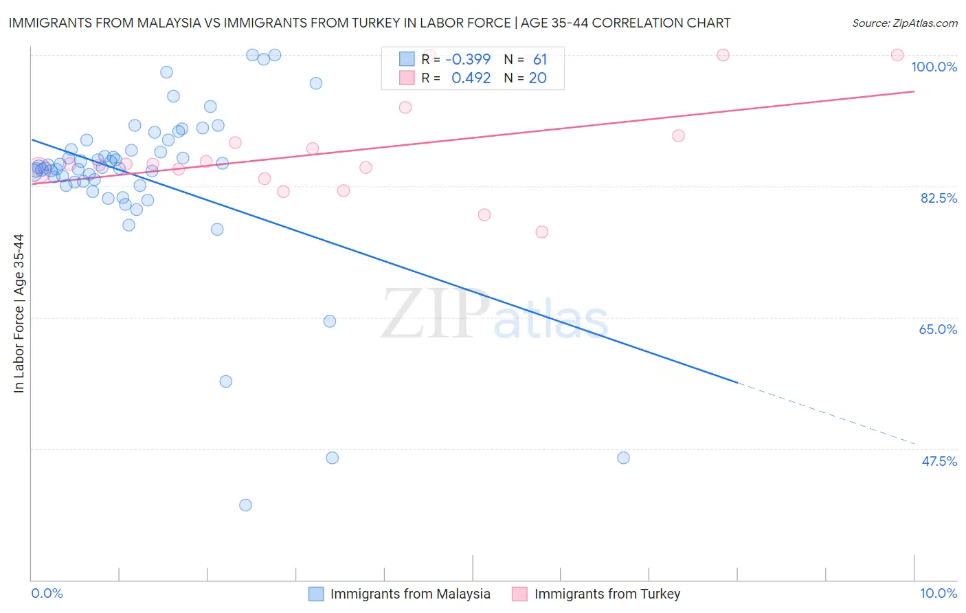 Immigrants from Malaysia vs Immigrants from Turkey In Labor Force | Age 35-44