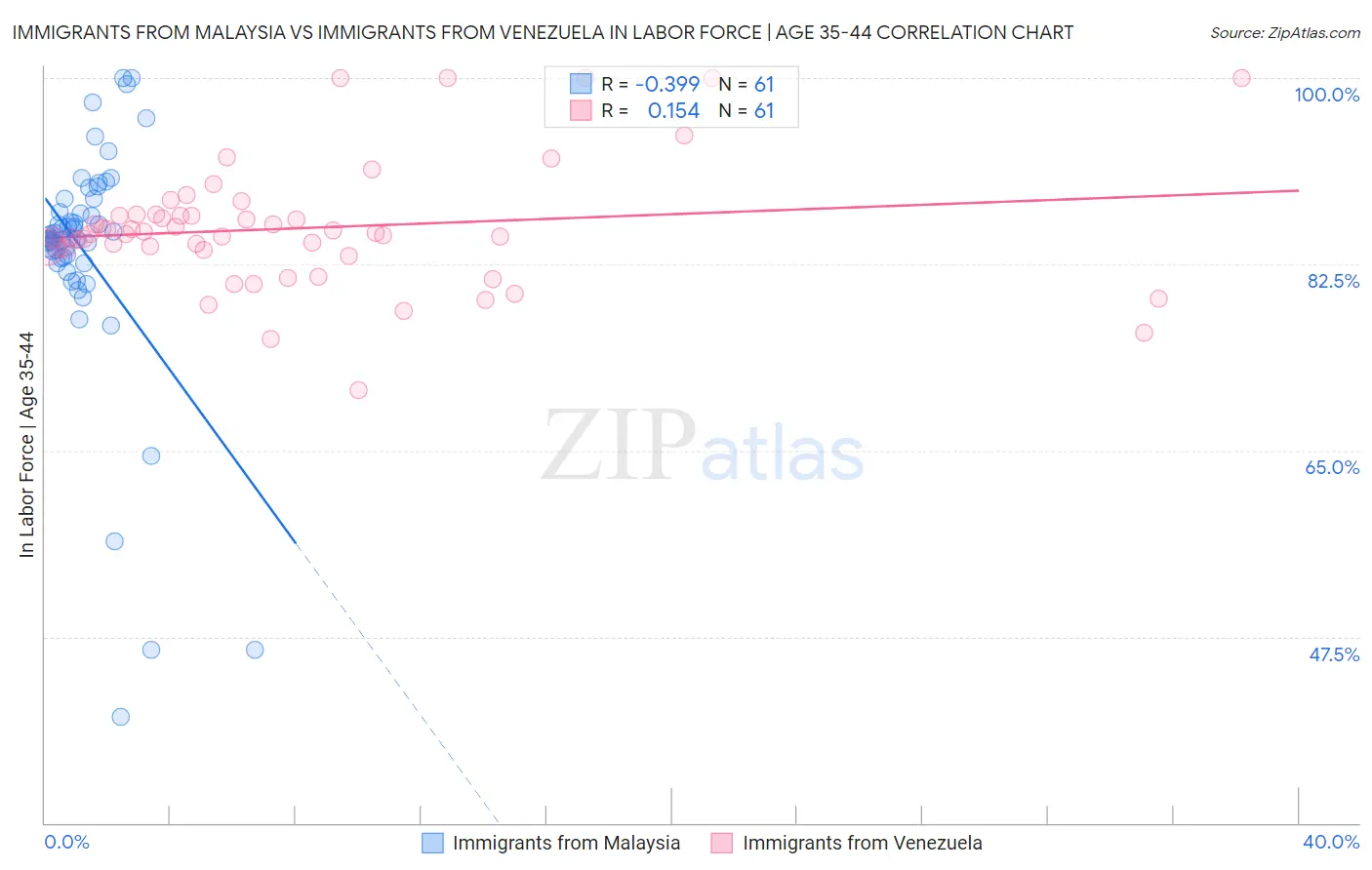 Immigrants from Malaysia vs Immigrants from Venezuela In Labor Force | Age 35-44