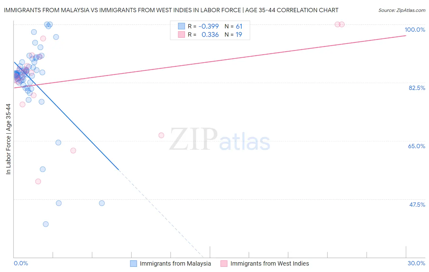 Immigrants from Malaysia vs Immigrants from West Indies In Labor Force | Age 35-44