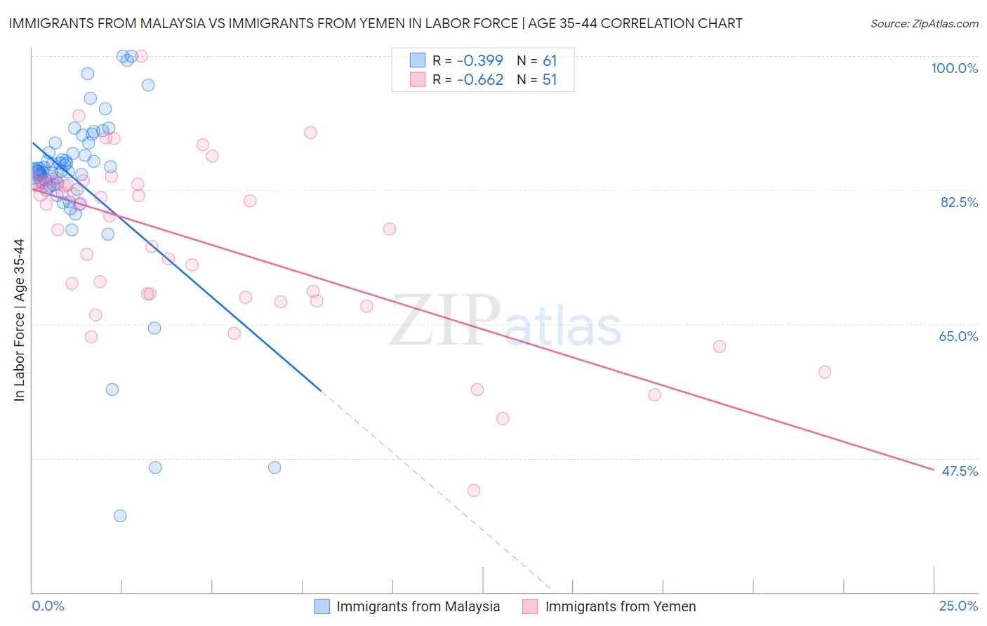 Immigrants from Malaysia vs Immigrants from Yemen In Labor Force | Age 35-44