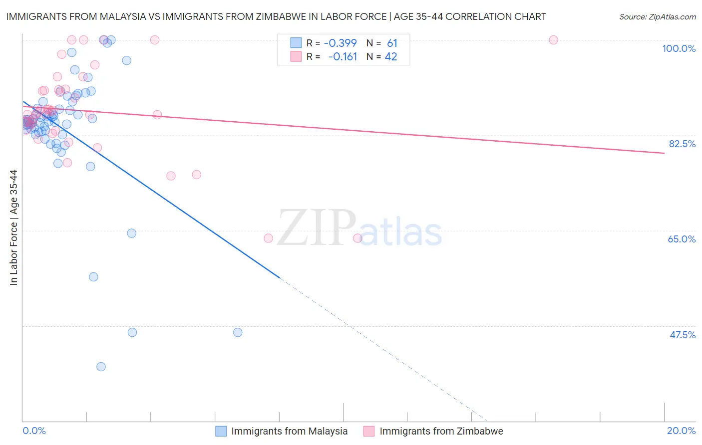 Immigrants from Malaysia vs Immigrants from Zimbabwe In Labor Force | Age 35-44