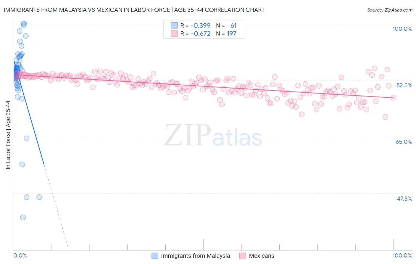 Immigrants from Malaysia vs Mexican In Labor Force | Age 35-44