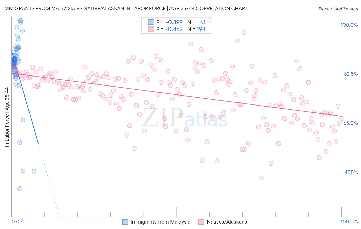 Immigrants from Malaysia vs Native/Alaskan In Labor Force | Age 35-44