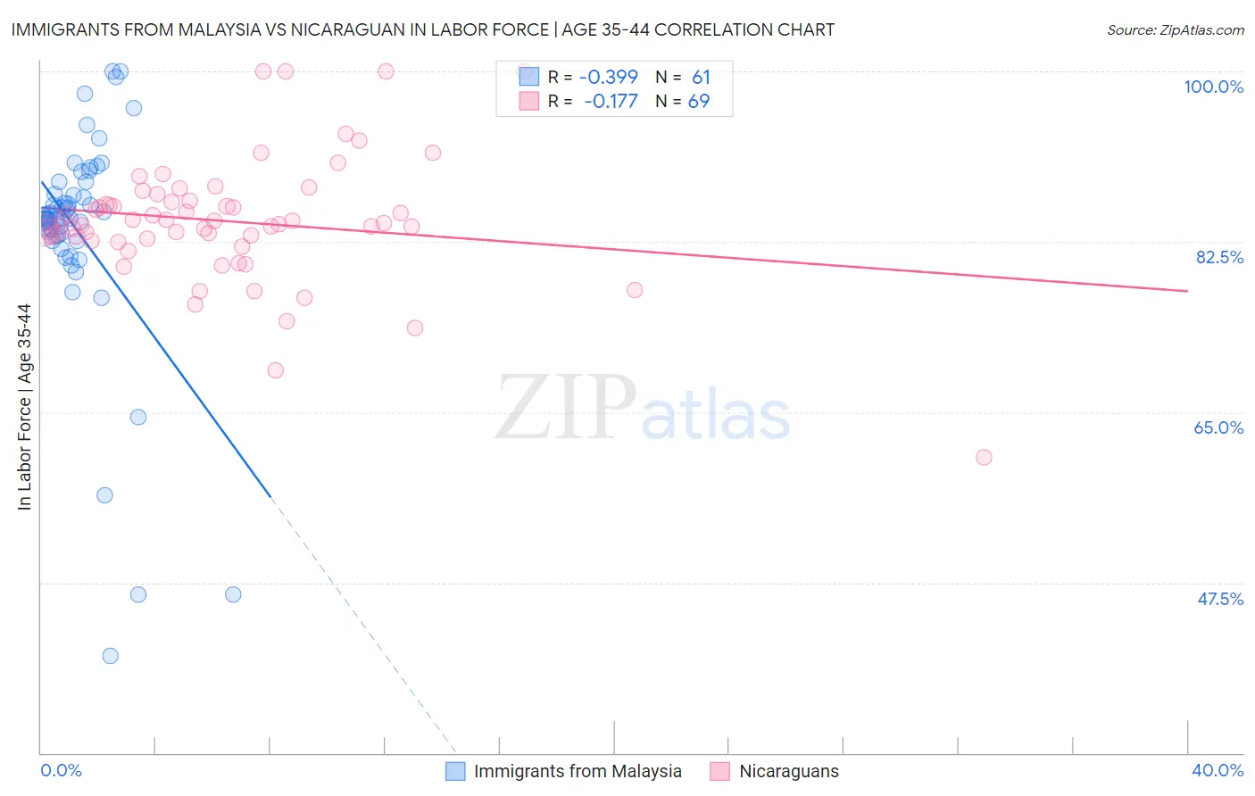 Immigrants from Malaysia vs Nicaraguan In Labor Force | Age 35-44