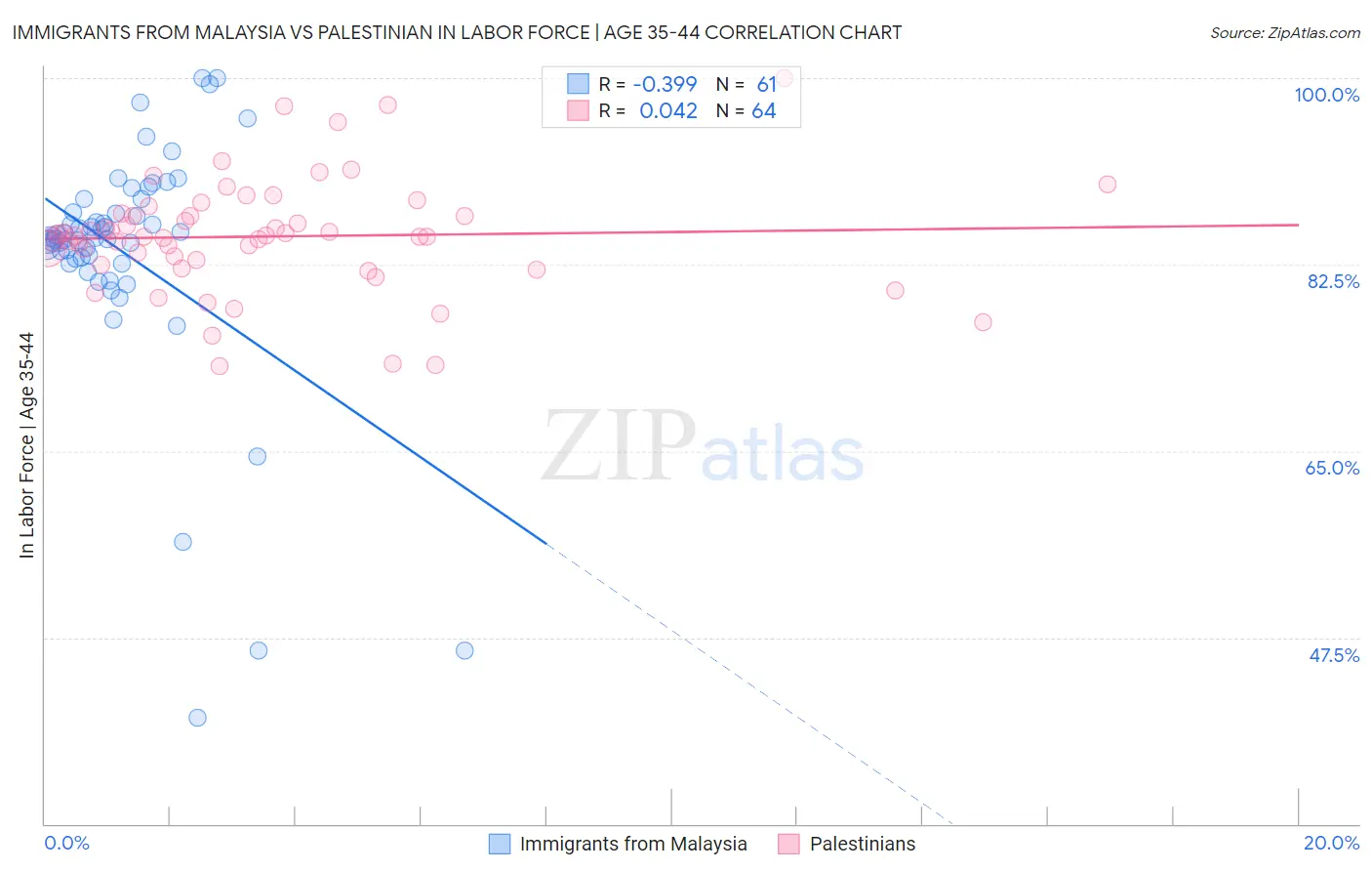 Immigrants from Malaysia vs Palestinian In Labor Force | Age 35-44