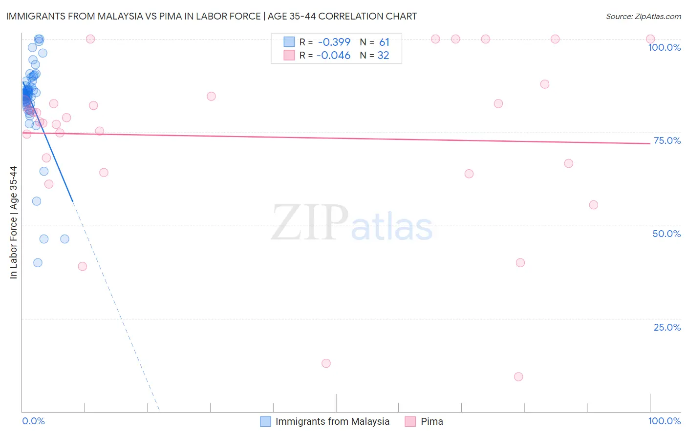 Immigrants from Malaysia vs Pima In Labor Force | Age 35-44