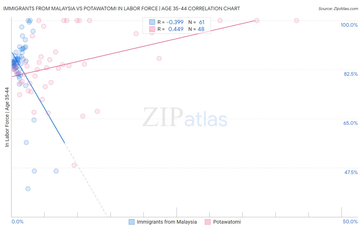 Immigrants from Malaysia vs Potawatomi In Labor Force | Age 35-44