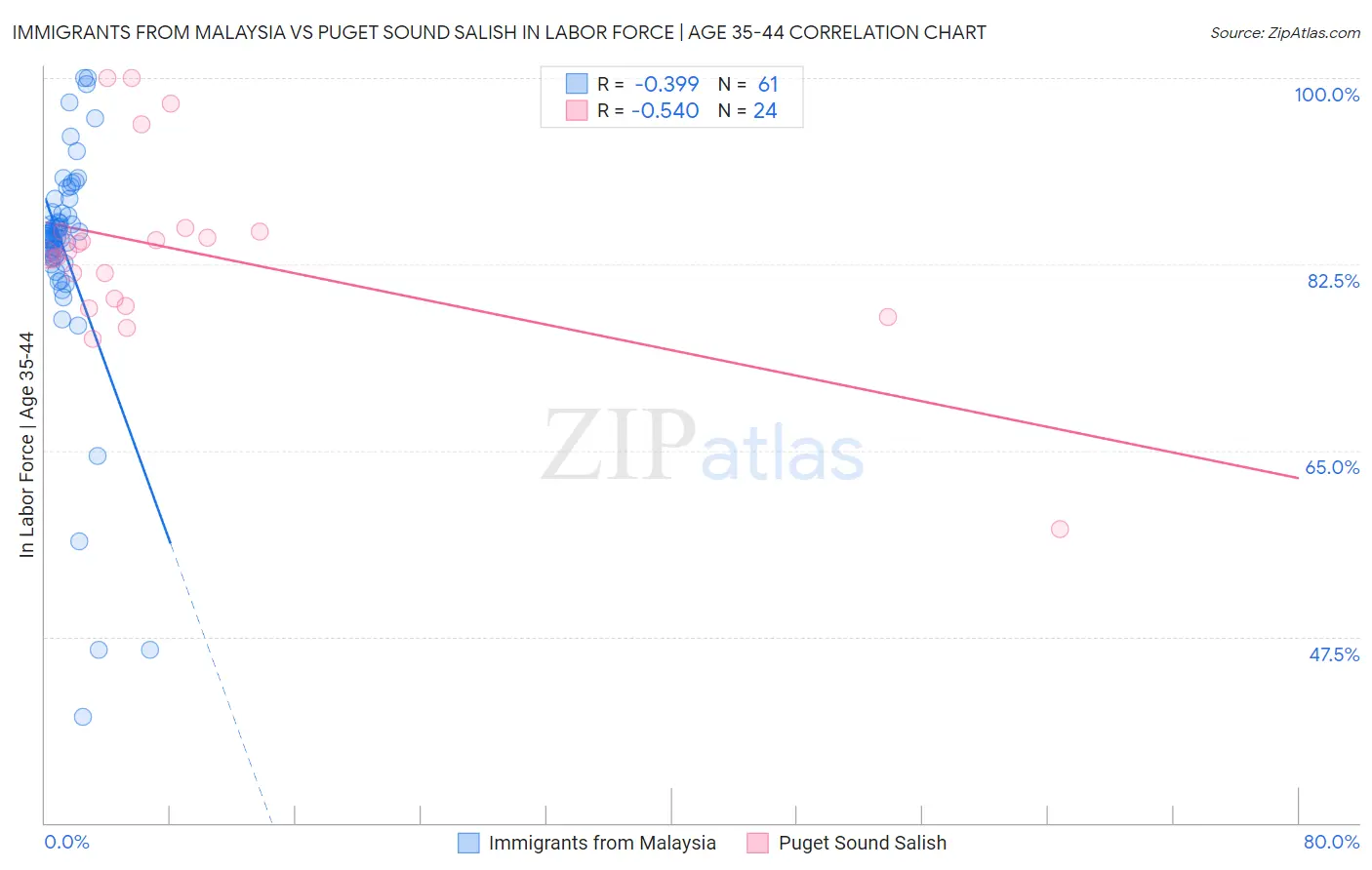 Immigrants from Malaysia vs Puget Sound Salish In Labor Force | Age 35-44