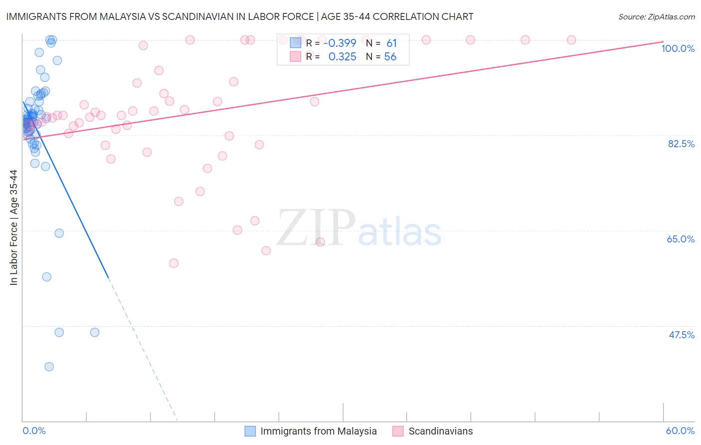 Immigrants from Malaysia vs Scandinavian In Labor Force | Age 35-44