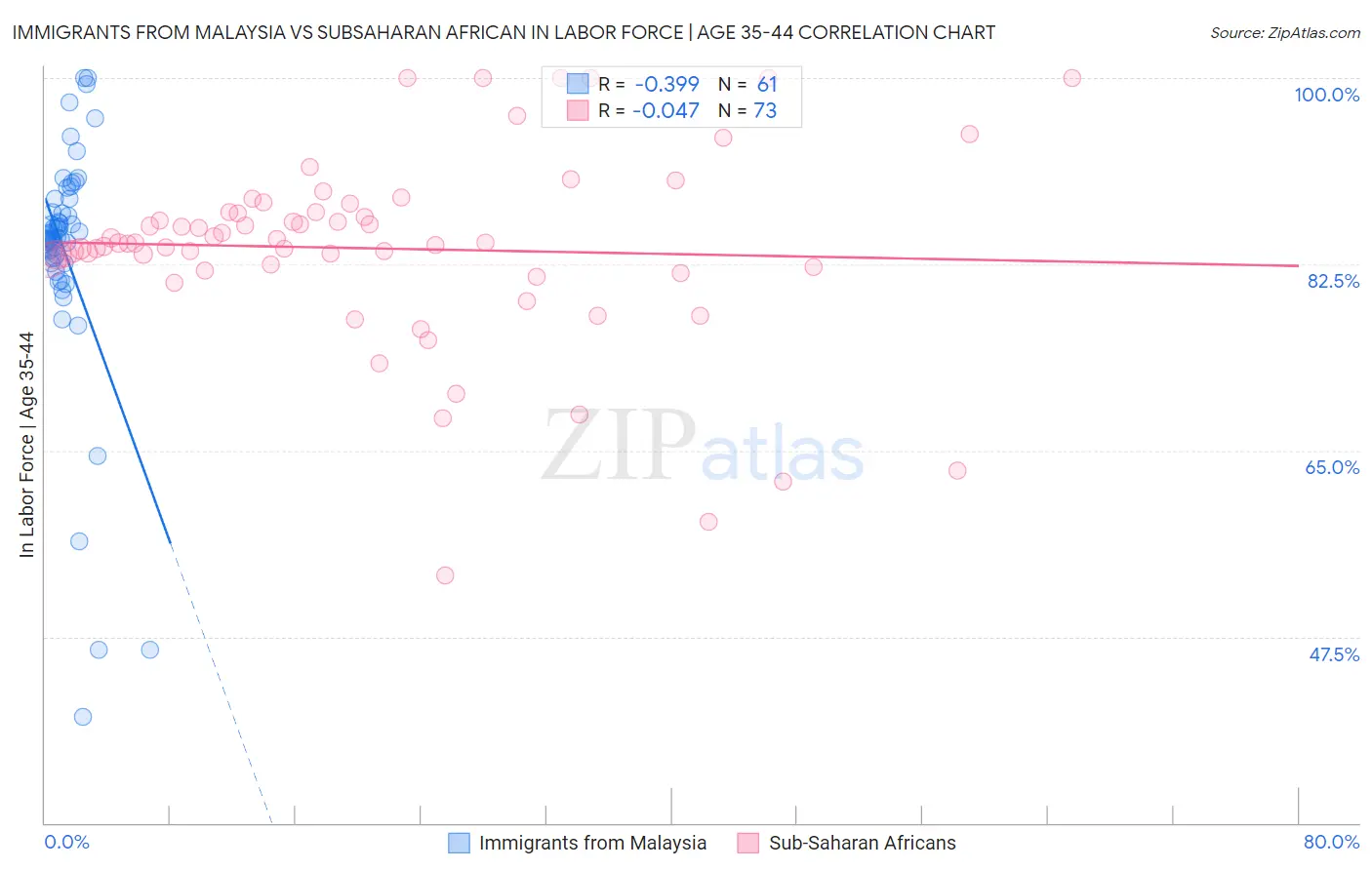 Immigrants from Malaysia vs Subsaharan African In Labor Force | Age 35-44