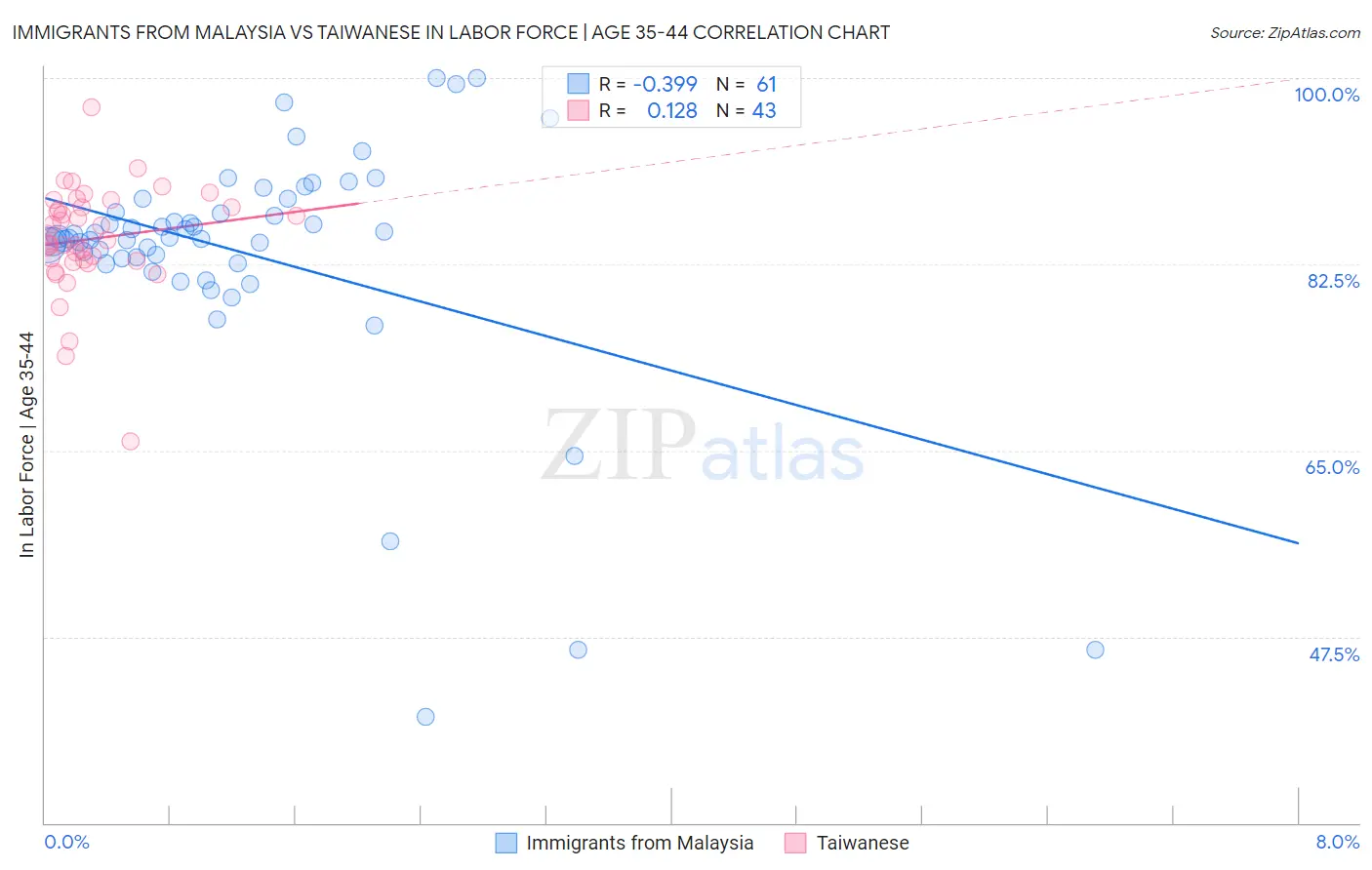 Immigrants from Malaysia vs Taiwanese In Labor Force | Age 35-44