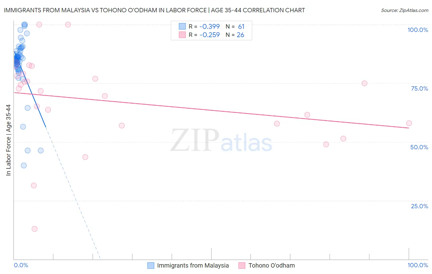 Immigrants from Malaysia vs Tohono O'odham In Labor Force | Age 35-44