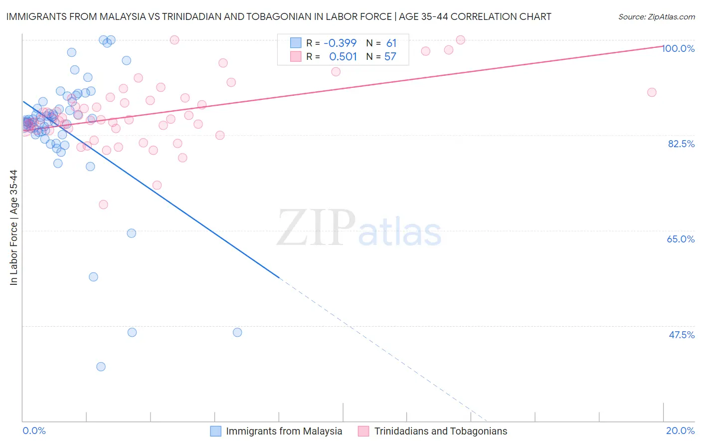 Immigrants from Malaysia vs Trinidadian and Tobagonian In Labor Force | Age 35-44