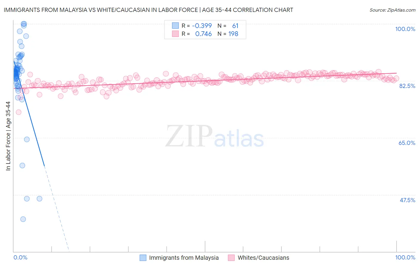 Immigrants from Malaysia vs White/Caucasian In Labor Force | Age 35-44