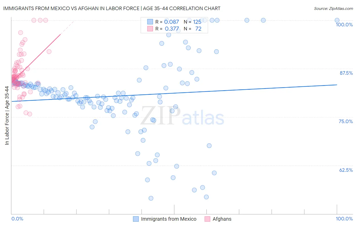 Immigrants from Mexico vs Afghan In Labor Force | Age 35-44