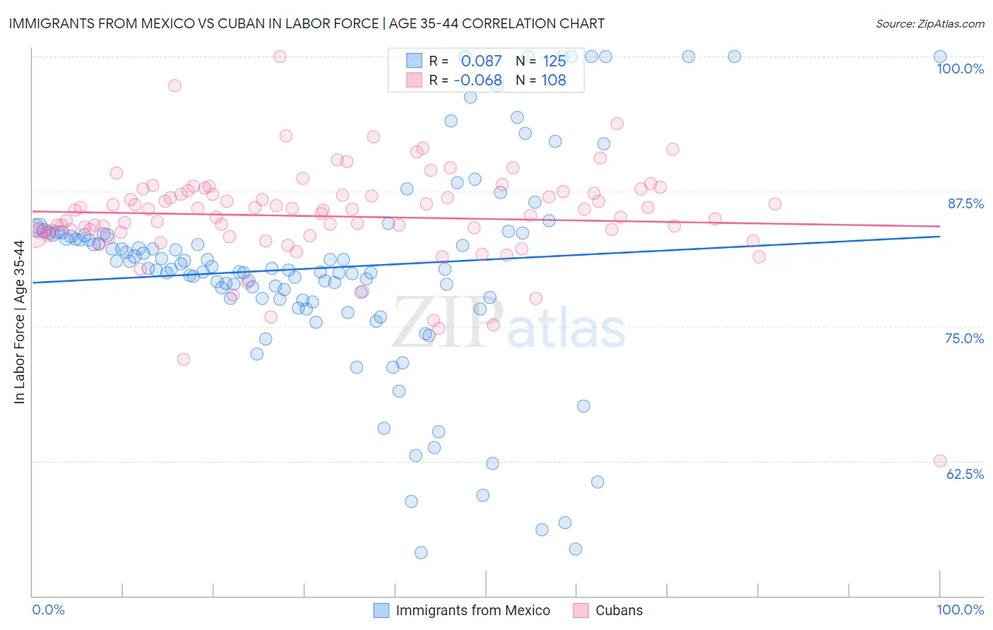 Immigrants from Mexico vs Cuban In Labor Force | Age 35-44