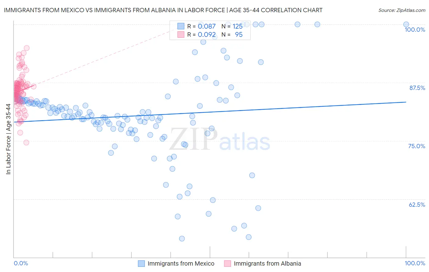 Immigrants from Mexico vs Immigrants from Albania In Labor Force | Age 35-44